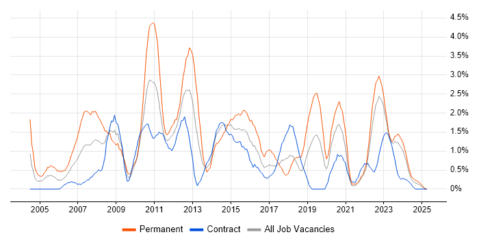 Job vacancy trend for Applications Support in Northern Ireland Job vacancy trend for Applications Support in Northern Ireland
