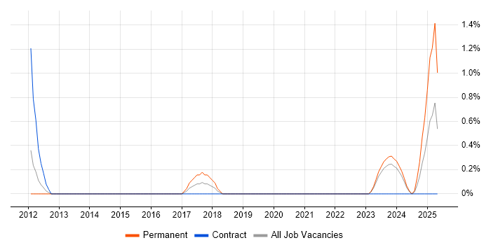 Job vacancy trend for AppScan in Northern Ireland Job vacancy trend for AppScan in Northern Ireland