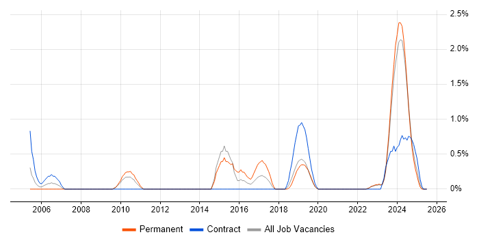 Job vacancy trend for ArcGIS in Northern Ireland