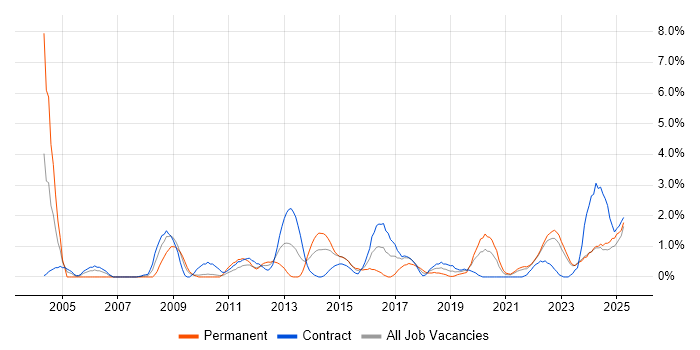 Job vacancy trend for Architectural Design in Northern Ireland Job vacancy trend for Architectural Design in Northern Ireland