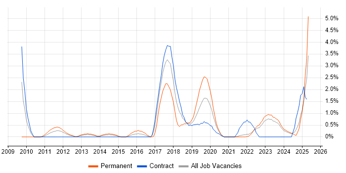 Job vacancy trend for Architectural Patterns in Northern Ireland Job vacancy trend for Architectural Patterns in Northern Ireland