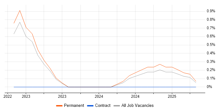 Job vacancy trend for Argo in Northern Ireland Job vacancy trend for Argo in Northern Ireland