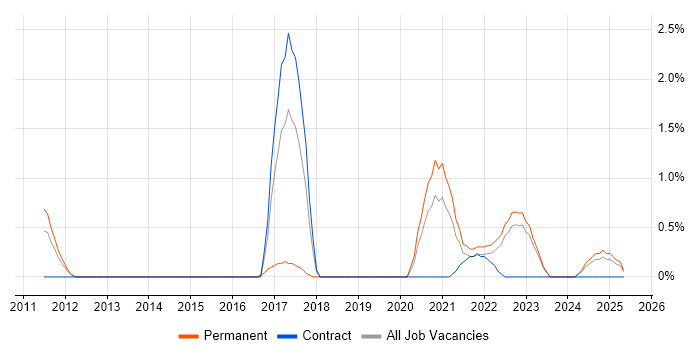Job vacancy trend for Artifactory in Northern Ireland Job vacancy trend for Artifactory in Northern Ireland
