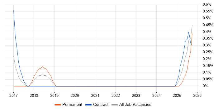 Artificial Intelligence Engineer job vacancy trend in Northern Ireland
