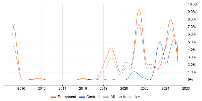 Job vacancy trend for Artificial Intelligence in Northern Ireland Job vacancy trend for Artificial Intelligence in Northern Ireland