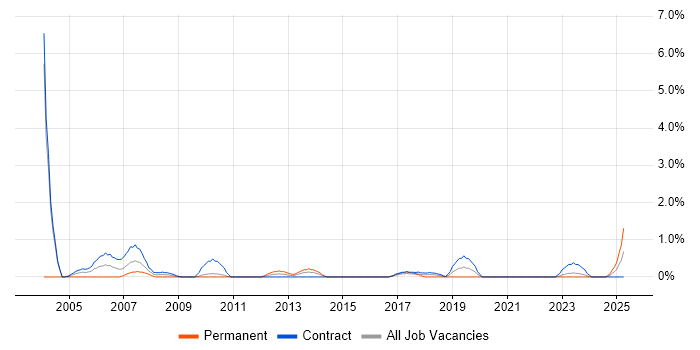 Job vacancy trend for AS400 in Northern Ireland Job vacancy trend for AS400 in Northern Ireland