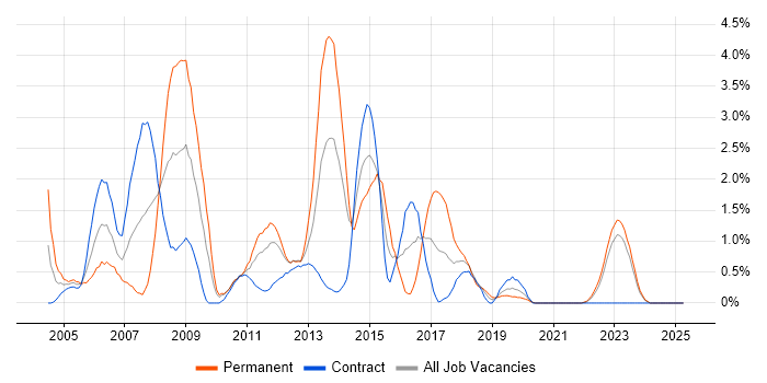 Job vacancy trend for ASP.NET Developer in Northern Ireland Job vacancy trend for ASP.NET Developer in Northern Ireland