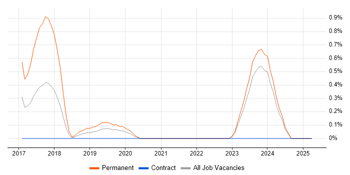 Job vacancy trend for ASP.NET MVC 5 in Northern Ireland Job vacancy trend for ASP.NET MVC 5 in Northern Ireland
