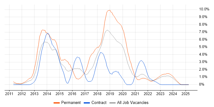 Job vacancy trend for ASP.NET MVC in Northern Ireland Job vacancy trend for ASP.NET MVC in Northern Ireland