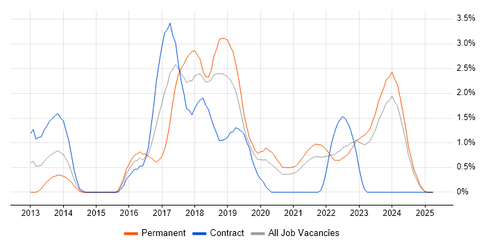 Job vacancy trend for ASP.NET Web API in Northern Ireland Job vacancy trend for ASP.NET Web API in Northern Ireland