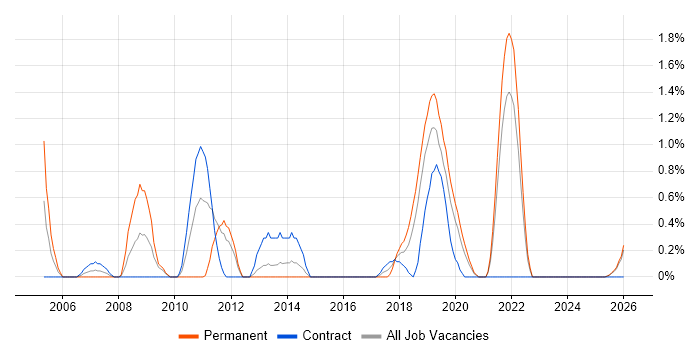 ASP.NET Web Forms job vacancy trend in Northern Ireland