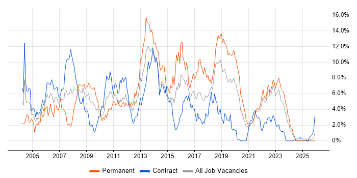 ASP.NET job vacancy trend in Northern Ireland