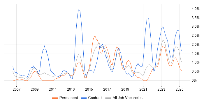Job vacancy trend for Asset Management in Northern Ireland Job vacancy trend for Asset Management in Northern Ireland