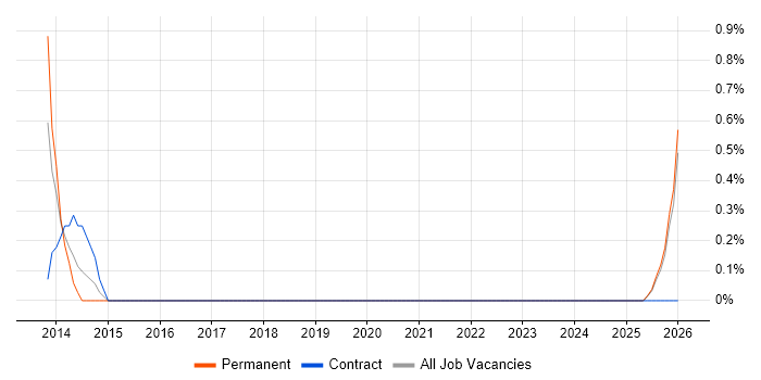Associate Consultant job vacancy trend in Northern Ireland