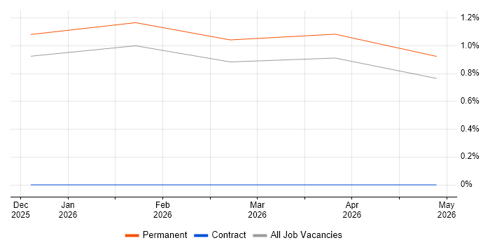 Associate Technology Consultant job vacancy trend in Northern Ireland