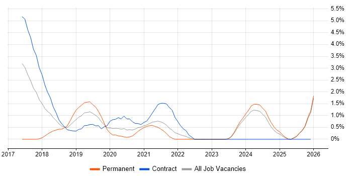 Asynchronous Programming job vacancy trend in Northern Ireland