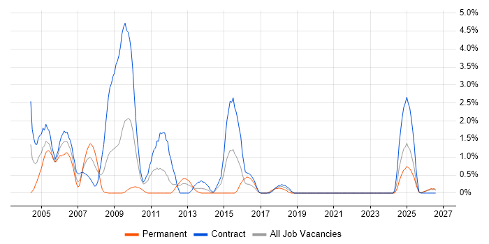 ATM job vacancy trend in Northern Ireland