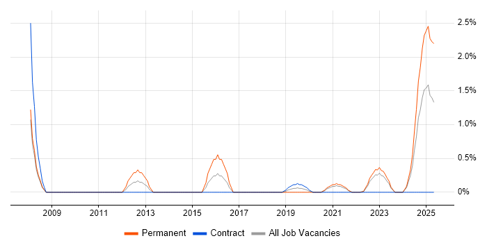 Job vacancy trend for Auditor in Northern Ireland Job vacancy trend for Auditor in Northern Ireland
