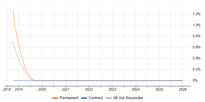 Augmented Reality job vacancy trend in Northern Ireland