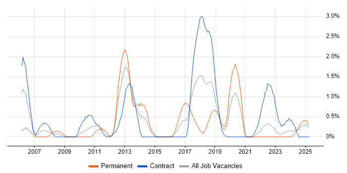 Job vacancy trend for Automation Tester in Northern Ireland Job vacancy trend for Automation Tester in Northern Ireland