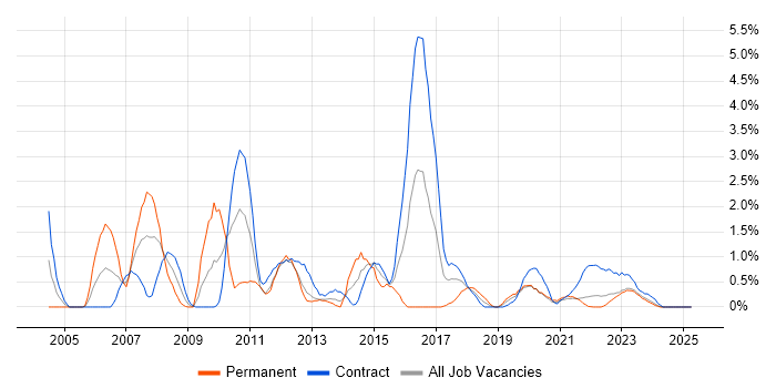 Job vacancy trend for Avaya in Northern Ireland Job vacancy trend for Avaya in Northern Ireland