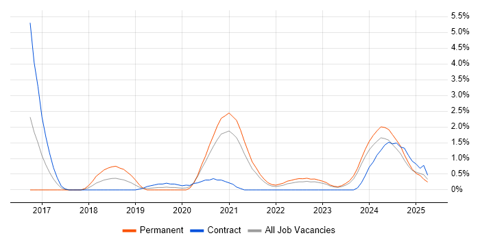 Job vacancy trend for AWS Certification in Northern Ireland Job vacancy trend for AWS Certification in Northern Ireland