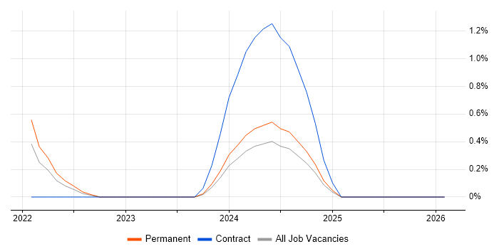 AWS Certified Cloud Practitioner job vacancy trend in Northern Ireland