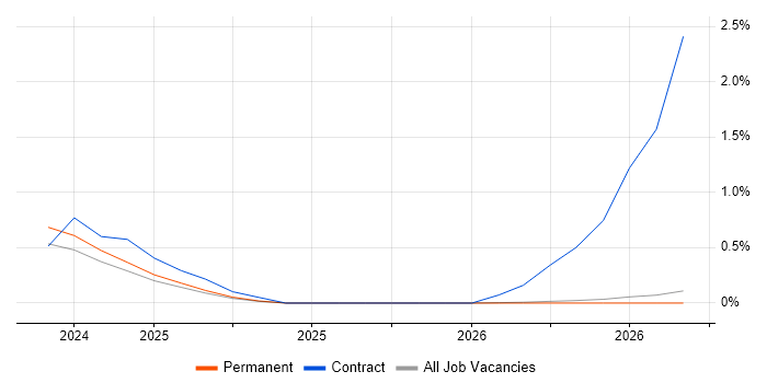 AWS Certified DevOps Engineer job vacancy trend in Northern Ireland