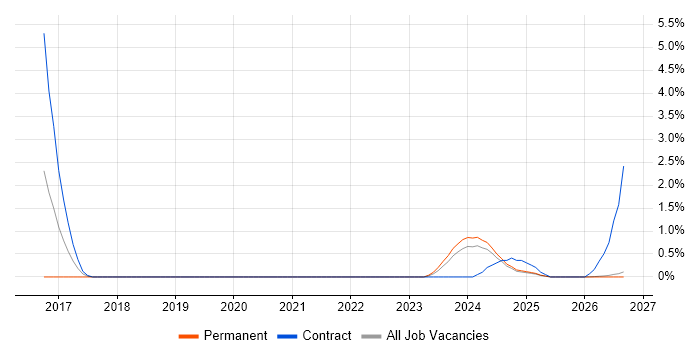 AWS Certified Solutions Architect job vacancy trend in Northern Ireland