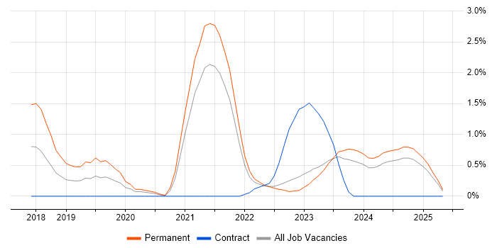 Job vacancy trend for AWS CloudFormation in Northern Ireland Job vacancy trend for AWS CloudFormation in Northern Ireland