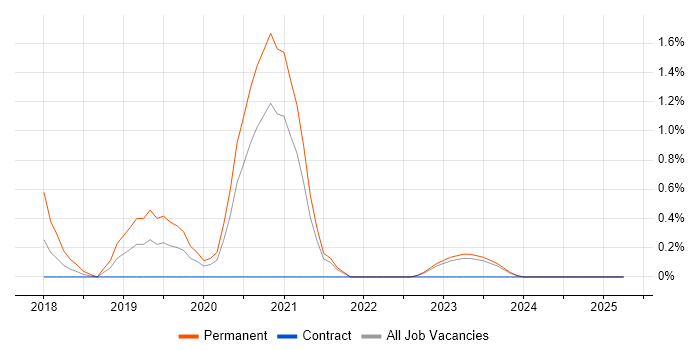 Job vacancy trend for AWS DevOps Engineer in Northern Ireland Job vacancy trend for AWS DevOps Engineer in Northern Ireland