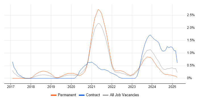 Job vacancy trend for AWS Lambda in Northern Ireland Job vacancy trend for AWS Lambda in Northern Ireland