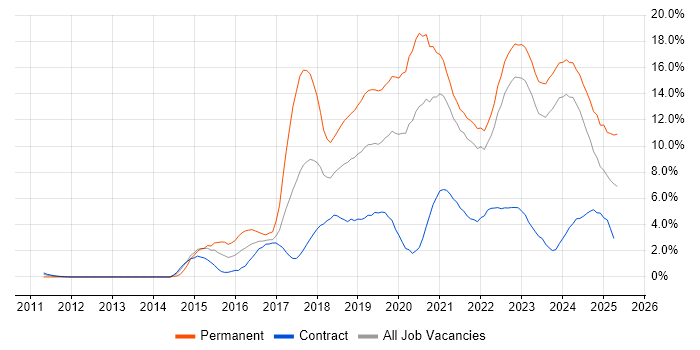 Job vacancy trend for AWS in Northern Ireland Job vacancy trend for AWS in Northern Ireland