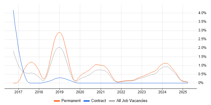 Job vacancy trend for Azure Certification in Northern Ireland Job vacancy trend for Azure Certification in Northern Ireland