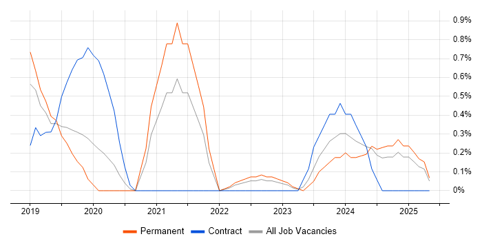 Job vacancy trend for Azure Cosmos DB in Northern Ireland Job vacancy trend for Azure Cosmos DB in Northern Ireland