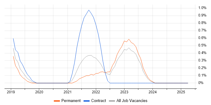 Job vacancy trend for Azure Data Factory in Northern Ireland Job vacancy trend for Azure Data Factory in Northern Ireland