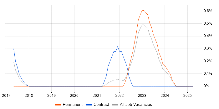 Job vacancy trend for Azure DevOps Engineer in Northern Ireland Job vacancy trend for Azure DevOps Engineer in Northern Ireland