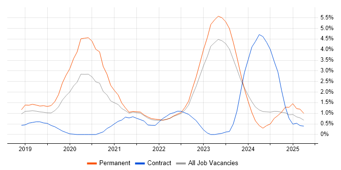 Job vacancy trend for Azure DevOps in Northern Ireland