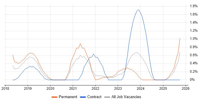 Azure Functions job vacancy trend in Northern Ireland