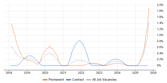 Azure Logic Apps job vacancy trend in Northern Ireland