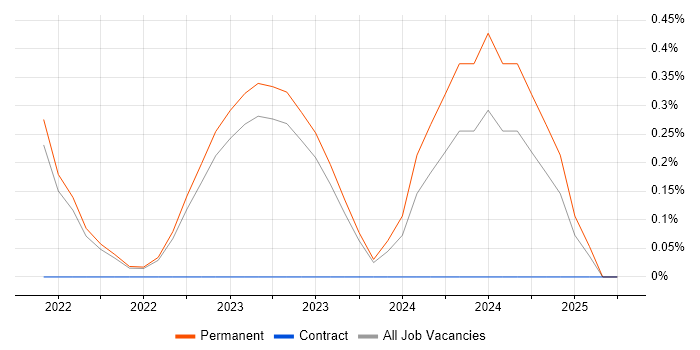 Job vacancy trend for Azure Sentinel in Northern Ireland Job vacancy trend for Azure Sentinel in Northern Ireland