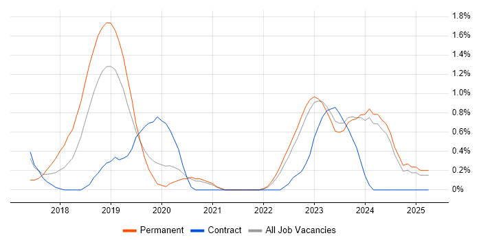 Job vacancy trend for Azure SQL Database in Northern Ireland Job vacancy trend for Azure SQL Database in Northern Ireland