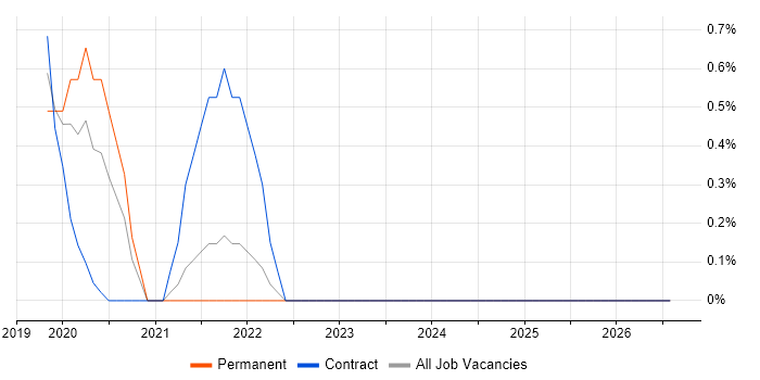 Azure Stack job vacancy trend in Northern Ireland