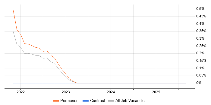 Azure Synapse Analytics job vacancy trend in Northern Ireland Azure Synapse Analytics job vacancy trend in Northern Ireland