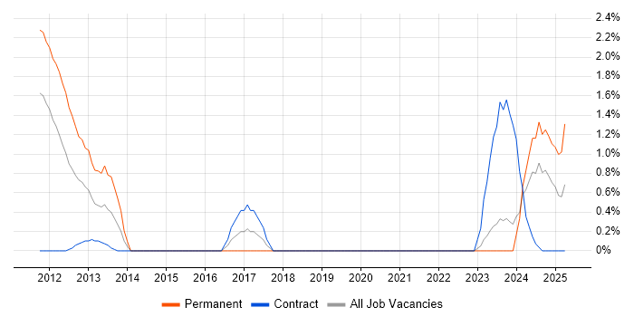 Job vacancy trend for B2B Sales in Northern Ireland Job vacancy trend for B2B Sales in Northern Ireland