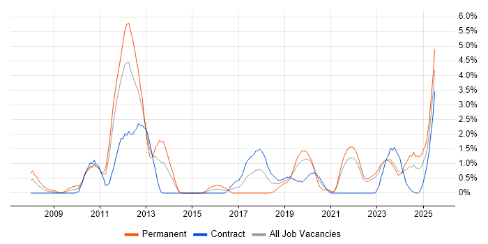 Job vacancy trend for B2B in Northern Ireland Job vacancy trend for B2B in Northern Ireland