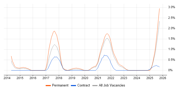 Backlog Management job vacancy trend in Northern Ireland