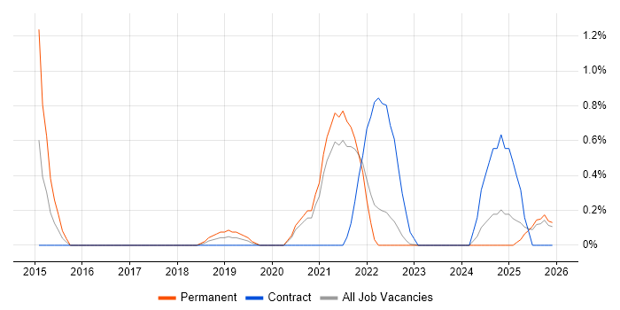 Backlog Prioritisation job vacancy trend in Northern Ireland