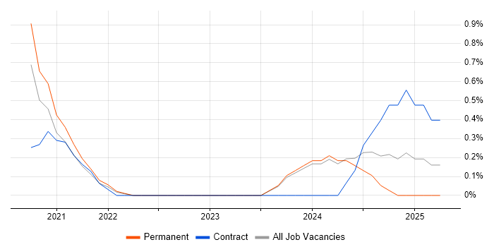 Job vacancy trend for Backlog Refinement in Northern Ireland Job vacancy trend for Backlog Refinement in Northern Ireland