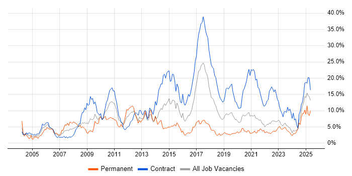 Job vacancy trend for Banking in Northern Ireland Job vacancy trend for Banking in Northern Ireland